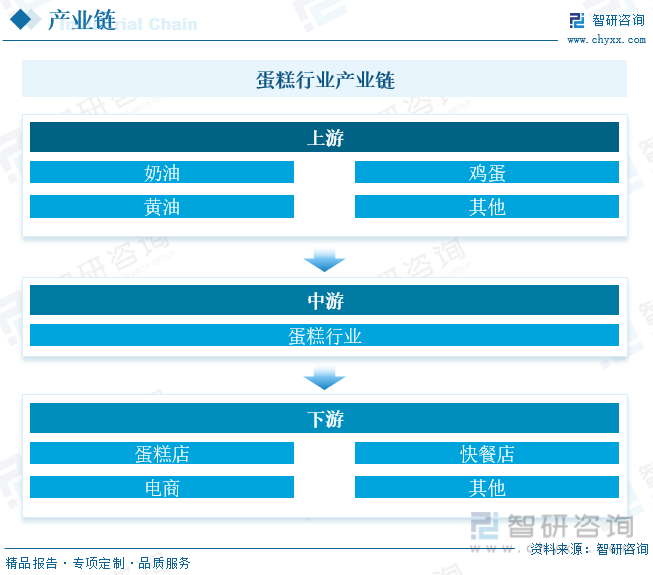 国蛋糕行业市场发展概况一览（智研咨询发布）ag旗舰厅网站首页【市场分析】2023年中(图2)