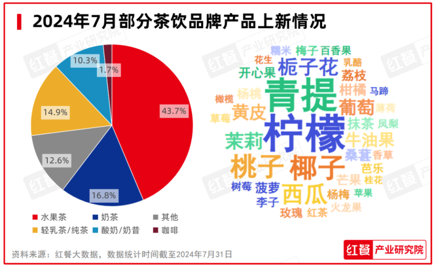 餐饮行业景气指数发布品牌时令产品上新加速ag旗舰厅app2024年7月餐饮月报：